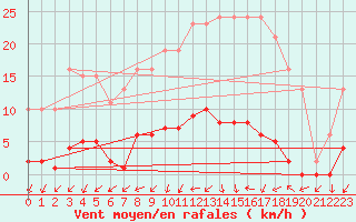 Courbe de la force du vent pour Sorcy-Bauthmont (08)