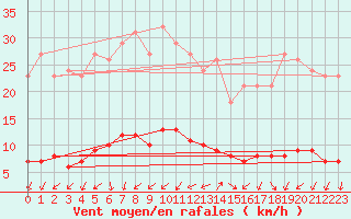 Courbe de la force du vent pour Sainte-Ouenne (79)