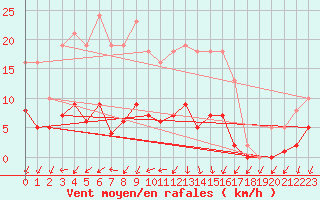 Courbe de la force du vent pour Sainte-Ouenne (79)