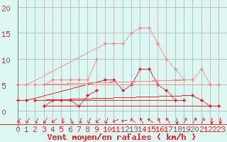 Courbe de la force du vent pour Agde (34)