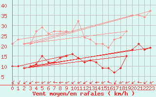 Courbe de la force du vent pour Saint-Michel-Mont-Mercure (85)