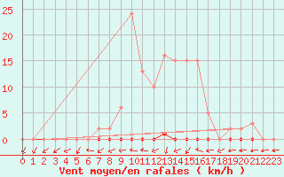 Courbe de la force du vent pour Coulommes-et-Marqueny (08)