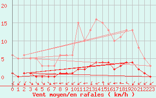 Courbe de la force du vent pour Trgueux (22)