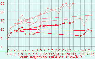 Courbe de la force du vent pour Llucmajor