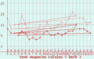 Courbe de la force du vent pour Bridel (Lu)
