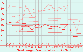 Courbe de la force du vent pour Carquefou (44)