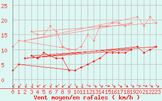 Courbe de la force du vent pour Saint-Michel-Mont-Mercure (85)