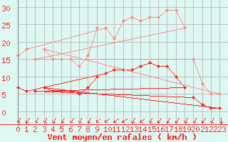 Courbe de la force du vent pour Rmering-ls-Puttelange (57)