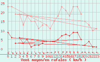 Courbe de la force du vent pour Vias (34)