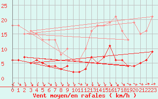 Courbe de la force du vent pour Trgueux (22)