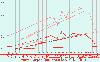 Courbe de la force du vent pour Nostang (56)