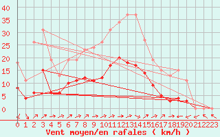Courbe de la force du vent pour Saint-Nazaire-d
