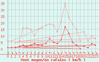 Courbe de la force du vent pour Narbonne-Ouest (11)