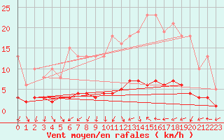 Courbe de la force du vent pour Clermont de l