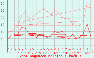 Courbe de la force du vent pour Coria