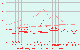 Courbe de la force du vent pour Arles (13)