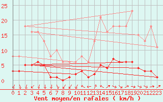 Courbe de la force du vent pour Sainte-Ouenne (79)