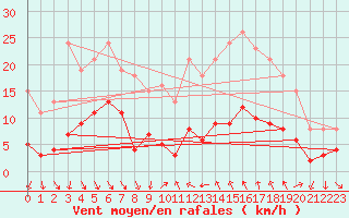 Courbe de la force du vent pour Xert / Chert (Esp)