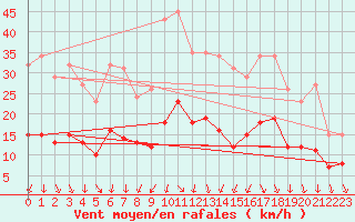 Courbe de la force du vent pour Arles (13)