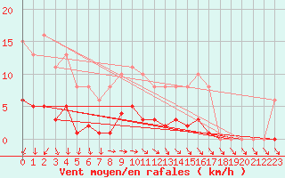 Courbe de la force du vent pour Courcouronnes (91)