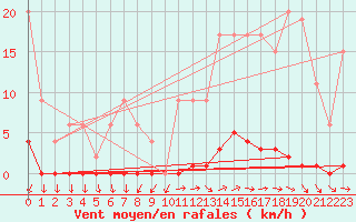 Courbe de la force du vent pour Ticheville - Le Bocage (61)