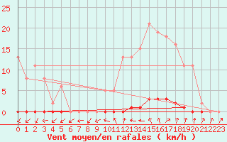 Courbe de la force du vent pour Renwez (08)