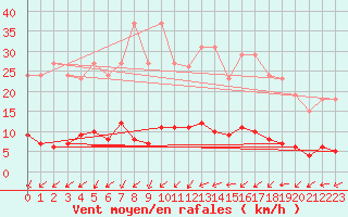 Courbe de la force du vent pour Renwez (08)