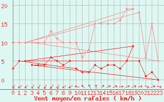 Courbe de la force du vent pour Sainte-Ouenne (79)