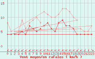 Courbe de la force du vent pour Beitem (Be)