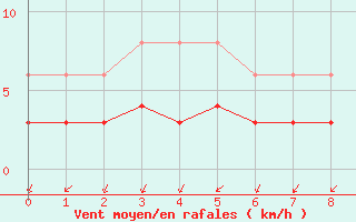 Courbe de la force du vent pour Rimbach-Prs-Masevaux (68)