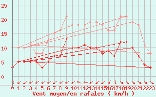 Courbe de la force du vent pour Saint-Georges-d