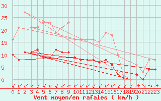 Courbe de la force du vent pour La Chapelle-Montreuil (86)