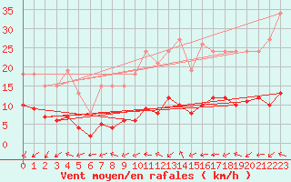 Courbe de la force du vent pour Montredon des Corbires (11)