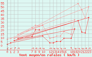 Courbe de la force du vent pour Cabo Busto