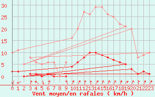 Courbe de la force du vent pour Auffargis (78)