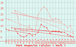 Courbe de la force du vent pour Six-Fours (83)