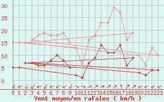 Courbe de la force du vent pour Marseille - Saint-Loup (13)