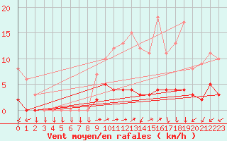 Courbe de la force du vent pour Kernascleden (56)