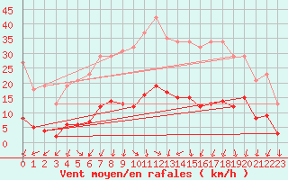 Courbe de la force du vent pour Vias (34)