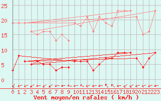 Courbe de la force du vent pour Valleroy (54)