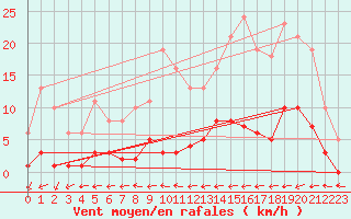 Courbe de la force du vent pour Saint-Yrieix-le-Djalat (19)