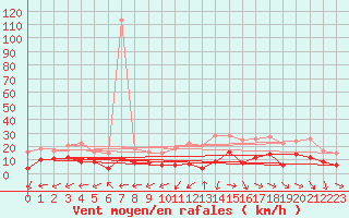 Courbe de la force du vent pour Vitigudino