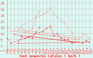 Courbe de la force du vent pour San Pablo de los Montes