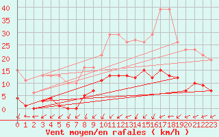 Courbe de la force du vent pour Bannay (18)