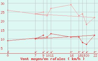 Courbe de la force du vent pour Mont-Rigi (Be)