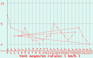Courbe de la force du vent pour Orschwiller (67)