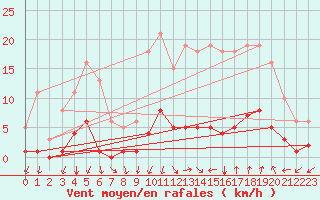 Courbe de la force du vent pour Prades-le-Lez - Le Viala (34)