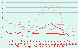 Courbe de la force du vent pour Saint-Cyprien (66)