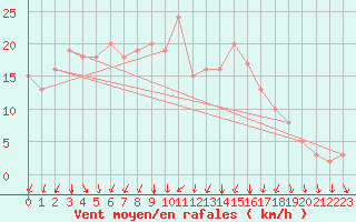 Courbe de la force du vent pour Rochegude (26)