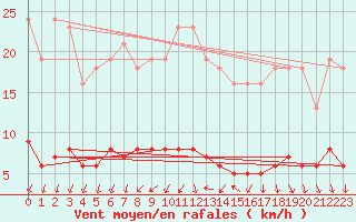Courbe de la force du vent pour Sorcy-Bauthmont (08)